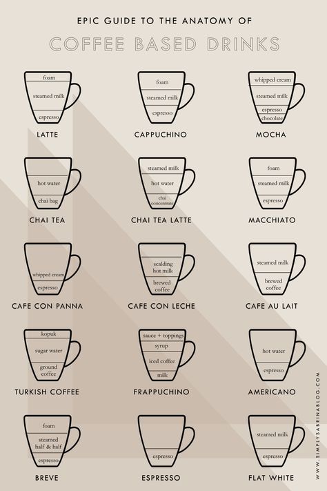 This Simple Chart Explains What's Actually In Your Starbucks Order Nespresso Drinks, Coffee Knowledge, Coffee Chart, Barista Course, Tea Types, Simple Chart, Atlanta Lifestyle, Starbucks Order, Espresso Recipes