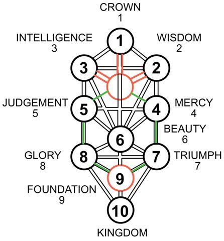 Tree Meanings | ... .com shared, there is the hexagonal geometry of the Tree of Life Life Symbol Tattoo, Sacred Geometry Meanings, Tree Meanings, Tree Of Life Meaning, Sacred Geometry Jewelry, Life Meaning, Geometric Trees, Tree Of Life Symbol, Circle Tattoo