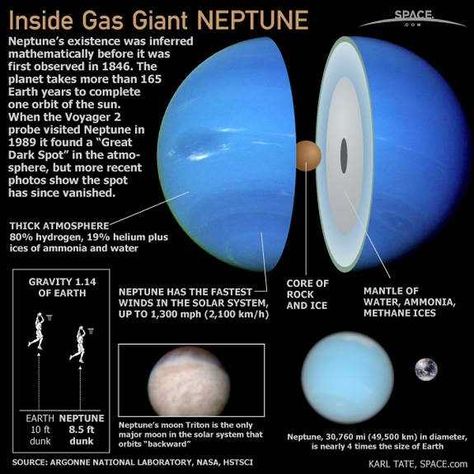 Inside planets, dwarf planets and moons in our solar system. - Imgur Planet Neptune, Neptune Planet, Astronomy Facts, Foto Langka, Hubble Telescope, Planets And Moons, Space Facts, Gas Giant, Kuantan