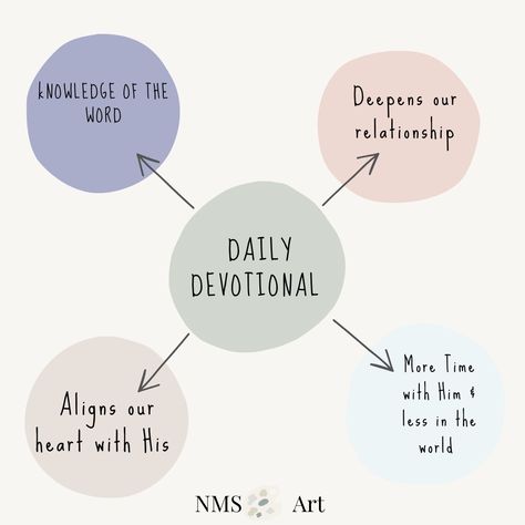 Why is it important to have a daily devotional with God! These 4 key reasons will help you undertand! What Is A Devotional, How To Have Daily Devotions, Devotion Topics Ideas, Devotion Ideas, Gods Grace Quotes, Grace Quotes, Jesus Is Life, Bible Studies, Gods Grace