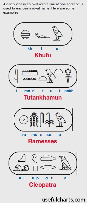 Pharaoh names: Khufu, Tutankhamun, Ramesses, and Cleopatra in Egyptian hieroglyphic cartouche. #autumn27357 Egypt Hyrogliphics, History Projects Ideas, Ancient History Projects, Egyptian Alphabet, Egyptian Language, Ancient Egypt Hieroglyphics, Egypt Hieroglyphics, Starověký Egypt, Ancient Egyptian Hieroglyphics