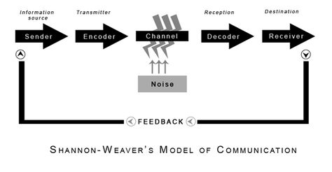 shannon_weaver_model Shannon Weaver Model Of Communication, Purposive Communication, Claude Shannon, Communication Model, Information Theory, Communication Theory, Interpersonal Communication, Bow Wallpaper, Learning Support