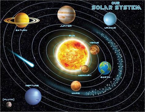 The Solar System. Grade 2 science topics. The Sun as the central star, and the planets surrounding it: Mercury, Venus, Mars, Earth, Jupiter, Saturn and Uranus. Solar System Chart, Planeta Jupiter, Solar System Diagram, Solar System Projects For Kids, Solar System Projects, Solar System Poster, مشروعات العلوم, Advantages Of Solar Energy, Sistem Solar