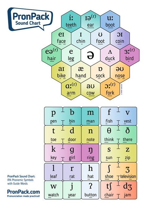 Ipa Phonetics, Phonetic Chart, Sound Chart, English Phonetics, Phonetic Symbols, Guide Words, Phonics Rules, Phonetic Alphabet, Spelling Worksheets