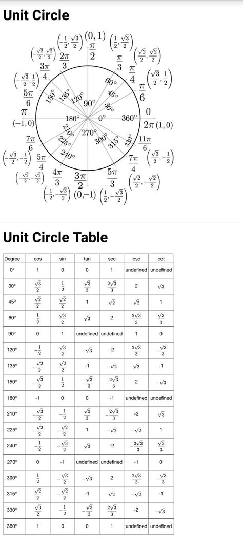 Math Formula Chart, Unit Circle, Geometry Formulas, Math Charts, Learning Mathematics, Math Tutorials, Circle Table, Maths Algebra, Math Vocabulary