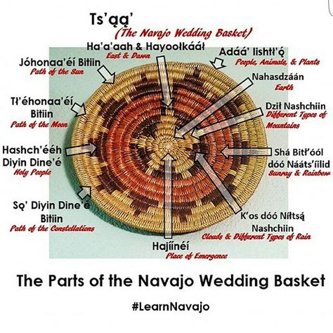 Keep in mind for myself to remember Navajo Wedding Basket, Navajo Basket, Navajo Words, Navajo Language, Navajo Wedding, Navajo Culture, Native American Wedding, Native American Dress, Native Pottery