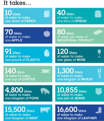 Us__en_us__water__Water_Management_ItTakes__350x407 Water Facts, Water Footprint, Water Scarcity, Conserve Water, World Water Day, Water Day, Water Pollution, World Water, List Design