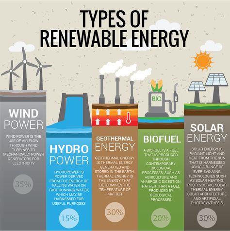 The exploitation of the renewable energy sources including solar, wind and hydro is very old. For many centuries before our era, these were used throughout history until the arrival of “Industrial Revolution”. In recent years, due to the increased cost of fossil fuels and environmental problems arising from their exploitation, we are witnessing a rebirth of renewables.  Source: http://www.researchomatic.com/Renewable-Energy-Sources-114923.html Non Renewable Energy Sources, Renewable Energy Projects Ideas, Renewable Energy Infographic, Renewable And Non Renewable Energy, Renewable Energy For Kids, Alternative Sources Of Energy, Environmental Science Projects, Windmill Energy, Environmental Planning