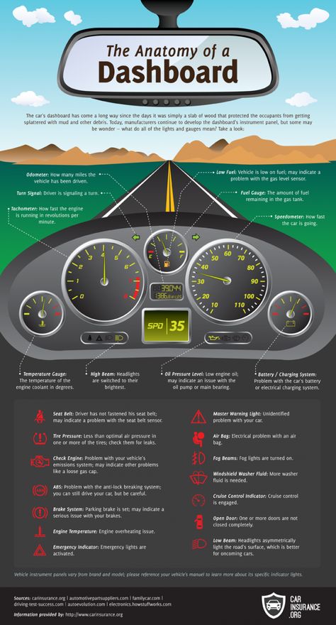 Anatomy of a Dashboard Driving Tips For Beginners, Learning To Drive Tips, Driving Test Tips, Learn Car Driving, Driving Basics, Safe Driving Tips, Car Life Hacks, Car Facts, Drivers Education