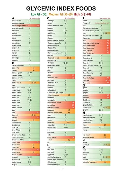 Glycemic Index Chart, Blood Glucose Chart, Low Glycemic Foods List, Gi Diet, High Glycemic Foods, Low Glycemic Index Foods, Low Glycemic Diet, Low Glycemic Foods, Low Gi