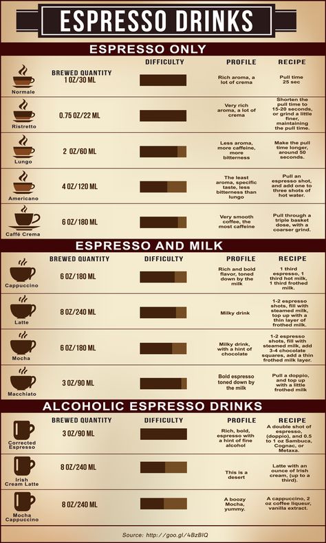 Latte vs Mocha vs Cappuccino, What Are the Differences? Espresso Recipes, Coffee Brewing Methods, Espresso Machine Reviews, Types Of Coffee, Coffee Guide, Coffee Facts, Best Espresso Machine, Automatic Espresso Machine, Cappuccino Machine