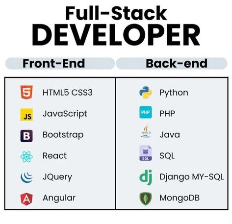 1- Front-End : - HTML5 CSS3, JavaScript, BootStrap, React, JQuery, Angular 2- Back-End : - Python, PHP, Java, SQL, Django MY-SQL, MangoDB. Front End Developer Aesthetic, Html Aesthetic, Computer Basic, Full Stack Developer, React Js, Html5 Css3, Free Online Courses, Html Css, Front End