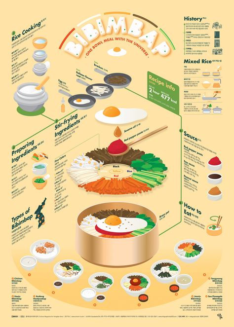 This infographic displays information on how to make a traditional Korean dish. I really like how it is layered, I think it presents an interesting 3 dimensional element to a flat surface. Recipe Drawing, Food Infographic, Infographic Poster, Infographic Illustration, Korean Dishes, Food Graphic Design, Traditional Korean, Food Drawing, Food Poster