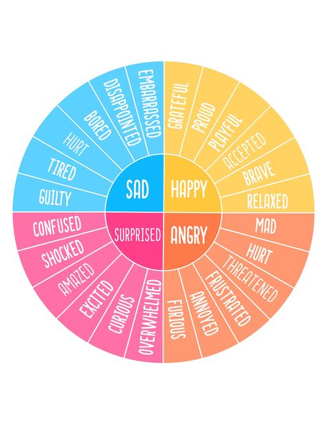 Emotional Wheel, Wheel Of Feelings, Emotion Color Wheel, Wheel Of Emotions, Feelings List, Coping Skills Activities, Emotions Wheel, Feelings Wheel, Calming Corner