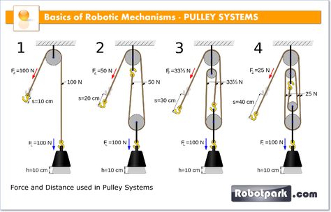 A pulley is a wheel on an axle that is designed to support movement of a cable or belt along its circumference. Pulleys are used in a variety of ways to lift... Pully System, Mechanical Advantage, Block And Tackle, Attic Storage, Simple Machines, Garage Shop, Old Boxes, Garage Workshop, Garage Storage