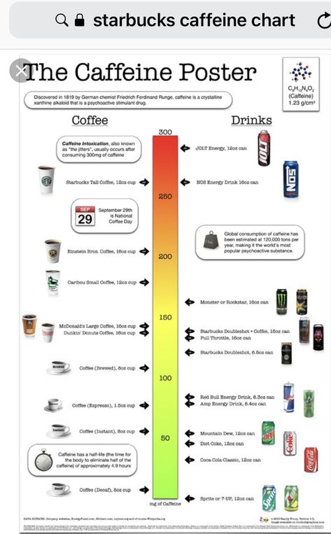 Starbucks Caffeine Chart Nutrition Infographic, Coffee Benefits, Healthy Meal Delivery Service, Healthy Food Delivery, Precious Gift, How To Eat Less, Data Visualization, Healthy Happy, Infographic Design