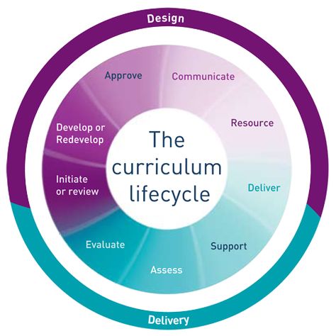 The Curriculum Lifecycle Agile Process, Elearning Design, School Leadership, Curriculum Planning, Curriculum Design, Digital Literacy, Instructional Design, Business Analysis, Music Education