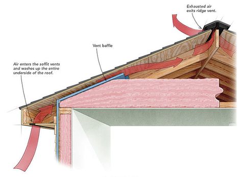 How Much Roof Venting Is Enough? Here's How You Figure It Out. ﻿-FineHomeBuilding #HomeOwnerTips #HomeImprovement Attic Desk, Renovation Stairs, Attic Layout, Closet Attic, Attic Workspace, Attic Entrance, Attic Lounge, Renovation Apartment, Attic Diy