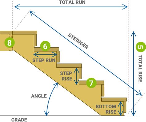 Rise And Run Of Stairs, How To Calculate Stairs, Building Deck Stairs, Free Standing Stairs, Stair Stringer Ideas, Deck Stair Ideas, How To Build Stairs Indoors, Stairs Handrail Ideas, Stair Calculator