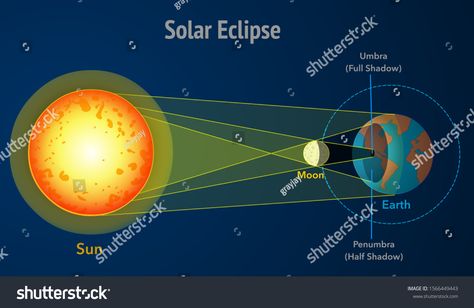 Moon Diagram, Sun Eclipse, Sky Vector, Moon Orbit, Moon Graphic, Dark Sky, Dark Skies, Solar Eclipse, Infographic Templates