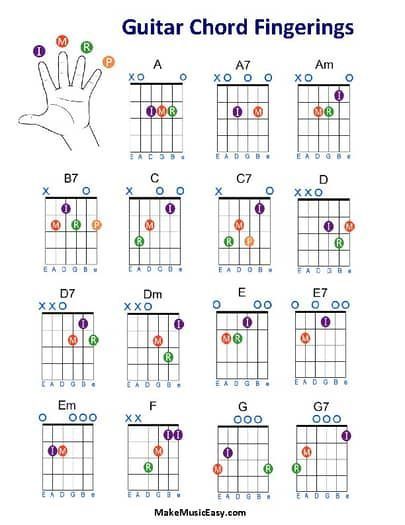 Guitar Chord Fingerings Sheet by Make Music Easy | TPT Chord Sheets Guitar, Easy Guitar Chords For Beginners, Easy Guitar Songs For Beginners Chords, Basic Chords Guitar, Guitar Music Sheets, Guitar Songs With Chords, Basic Guitar Chords Chart, Guitar Chords Chart, Guitar Notes Chart