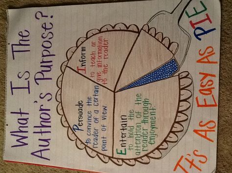 Author purpose anchor chart... I'm going to attempt to draw this tomorrow! Authors Purpose Anchor Chart, Benchmark Advance, Ela Anchor Charts, Classroom Anchor Charts, Reading Anchor Charts, Authors Purpose, 4th Grade Reading, 3rd Grade Reading, Teaching Ela