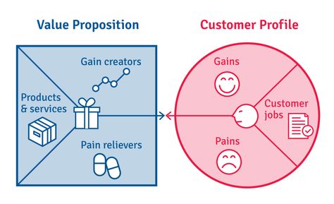 Value Proposition Examples, Value Proposition Canvas, Canvas Business, Grow Instagram Followers, Business Model Canvas, Grow Instagram, Branding Process, Instagram Algorithm, Business Models