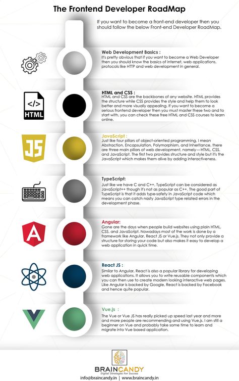 Front End Roadmap, Frontend Developer Roadmap, Web Development Roadmap, Front End Developer Roadmap, Html Roadmap, Web Development Infographic, Developer Roadmap, Front End Web Development, Roadmap Template