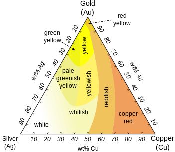 Colored Gold Alloy Chart. Image Credit: Metallos [GFDL (http://www.gnu.org/copyleft/fdl.html) or CC-BY-SA-3.0-2.5-2.0-1.0 (http://creativecommons.org/licenses/by-sa/3.0)], via Wikimedia Commons Rose Gold Halo Ring, Rose Gold Halo, Types Of Gold, Copper Red, Gold Mining, Gold Alloys, Jewelry Techniques, Jewelry Tutorials, White Roses