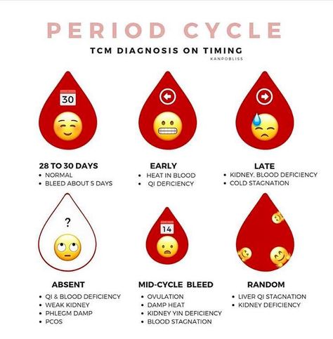 Period Cycles, Period Symptoms, Tcm Traditional Chinese Medicine, Traditional Chinese Medicine Herbs, Period Tips, Period Cycle, Healthy Period, Woman Health, Period Color