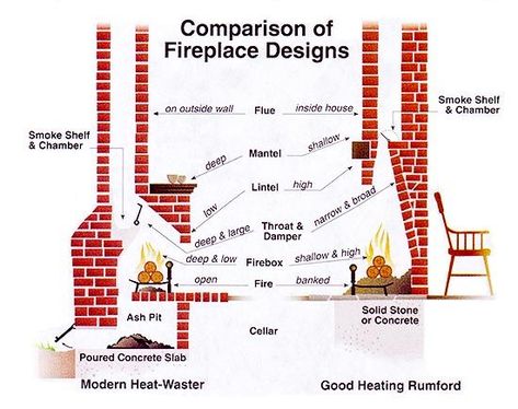 rumsford fireplace designs | 146 fireplace heating - rumford fireplace Shallow Fireplace, Fireplace Architecture, Energy Website, Fireplace Construction, Pouring Concrete Slab, Chimney Fireplace, Rumford Fireplace, Oven Fireplace, Chimney Design