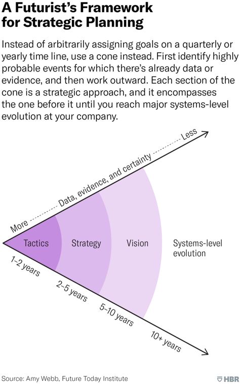 How to Do Strategic Planning Like a Futurist Strategic Communication, Production Planning, Strategic Planning Process, Systems Thinking, City Planner, Leadership Management, Business Leadership, Change Management, Strategic Planning