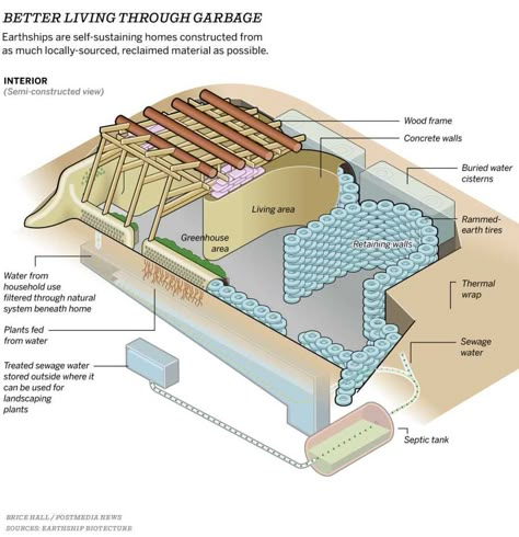 Earthship or similar underground dwelling in hot climate (earthship forum at permies) Earthship Design, Earthship Biotecture, Earth Sheltered Homes, Earth Bag Homes, Off Grid House, Eco Buildings, Earthship Home, Earth Sheltered, Underground Homes