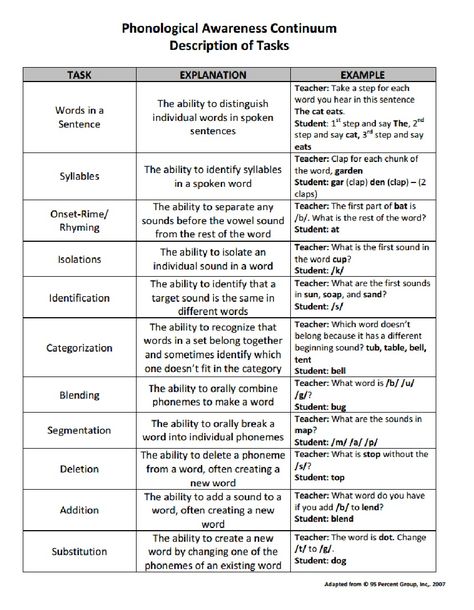 Phonological Awareness Continuum - Description of Tasks - 95 Percent Group 2007 95% Group Phonics Activities, 95% Group Phonics, 95% Phonics, 95 Percent Group Phonics, Saxon Phonics, Phonemic Awareness Kindergarten, Phonics Assessments, Special Education Reading, Teaching Reading Skills