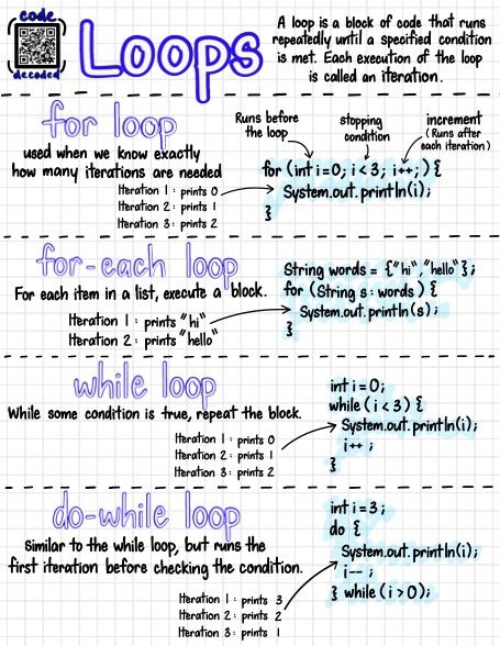 ap Computer Science java programming notes Computer Science Formula, Ap Computer Science Notes, What Is Computer Science, Discrete Mathematics Computer Science, Java Programming Basics, Computer Science Java, Computer Science Note Taking, Computer Notes Ideas, Coding Notes Computer