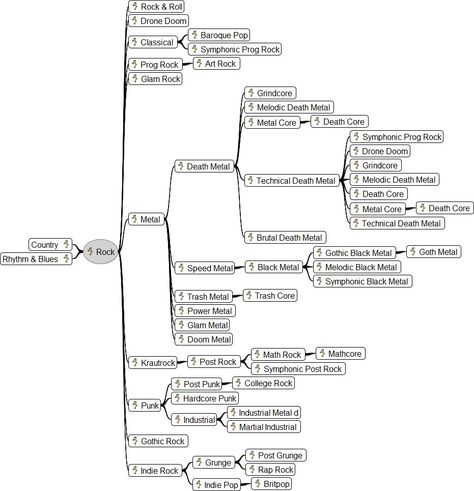 A while ago, I've read an article on the evolution of Rock music. As you may already know rock music originated from 1950's Rock & Roll, whi... Types Of Rock Music, Different Types Of Rock Music, Rock Music List, 1950s Rock And Roll, Music Essentials, Rock Amp, Rock Family, Neil Peart, Hard Rock Music