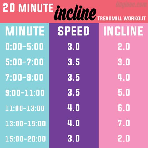 20 Minute Incline Treadmill Workout Incline Workout, 30 Minute Treadmill, 30 Minute Treadmill Workout, Treadmill Hiit, Incline Treadmill Workout, Treadmill Incline, Hiit Treadmill, Incline Treadmill, Treadmill Walking