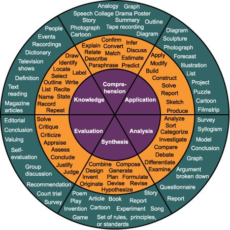 Circle that includes verbs as well as project/product ideas for each level of Bloom's Taxonomy. It Service Management, Bloom's Taxonomy, Writing Outline, Blooms Taxonomy, Instructional Strategies, Differentiated Instruction, E-learning, Learning Objectives, Project Based Learning