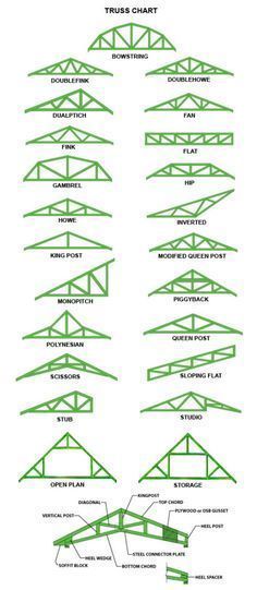 Types Of Roof, Timber Truss, Detail Arsitektur, Roof Trusses, Teds Woodworking, Woodworking Ideas, Shed Plans, Roof Design, The Plan