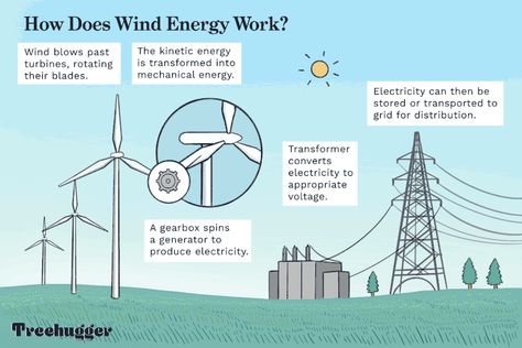 What Is Wind Energy? Definition and How It Works What Is Wind, Home Wind Turbine, Energy Pictures, Types Of Renewable Energy, Energy Facts, Renewable Energy Technology, Solar Energy Projects, Renewable Energy Projects, Mechanical Energy