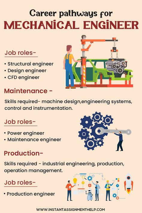 Mechanical Engineering is a diverse and exciting industry to join. But there are many different routes to get there – here we outline the most common pathways to careers in mechanical engineering. #MechanicalEngineer #engineering #assignmenthelp Engineering Careers, Career Pathways, Best Career, Travel Infographic, Cartoon Character Pictures, Assignment Help, Best Careers, Career Path, Academic Writing