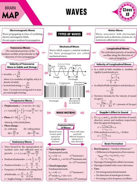 Waves concept map Waves Notes, Brain Map, Physics Poster, Science Formulas, Katarina League Of Legends, Concept Maps, Chemistry Basics, Physics Lessons, Physics Concepts