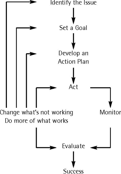 Coaching Framework, Empirical Research, Types Of Goals, Reflective Practice, Pharmacy School, Coaching Skills, Process Of Change, Business Marketing Plan, Financial Coach