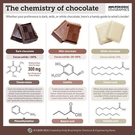 Compound Interest | Chemistry infographics on LinkedIn: #internationalchocolateday #periodicgraphics International Chocolate Day, Food Chemistry, Toxic To Dogs, مشروعات العلوم, Compound Interest, Food Science, Cocoa Butter, Chocolate Milk, Dark Chocolate