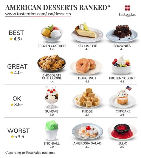 This is how TasteAtlas audience ranked American desserts America Desserts, Taste Atlas, American Dessert, American Sweets, American Snacks, Food Map, Around The World Food, America Food, American Desserts