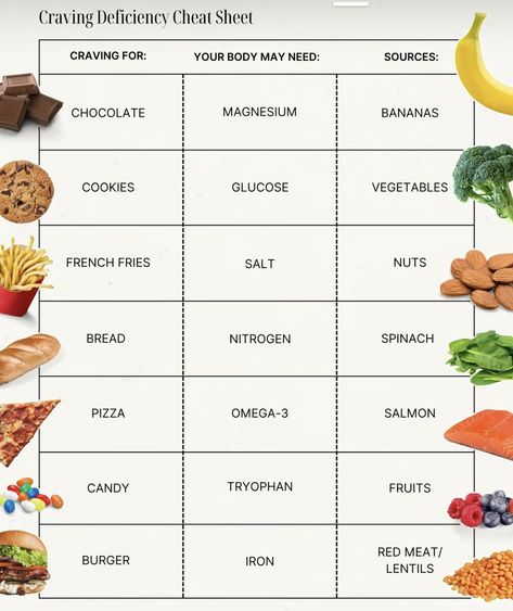 Craving Deficiency Cheat Sheet Supplement Cheat Sheet, Health Knowledge, Cheat Sheet, Cheat Sheets, Food Cravings, Health Food, Health, Quick Saves, Art