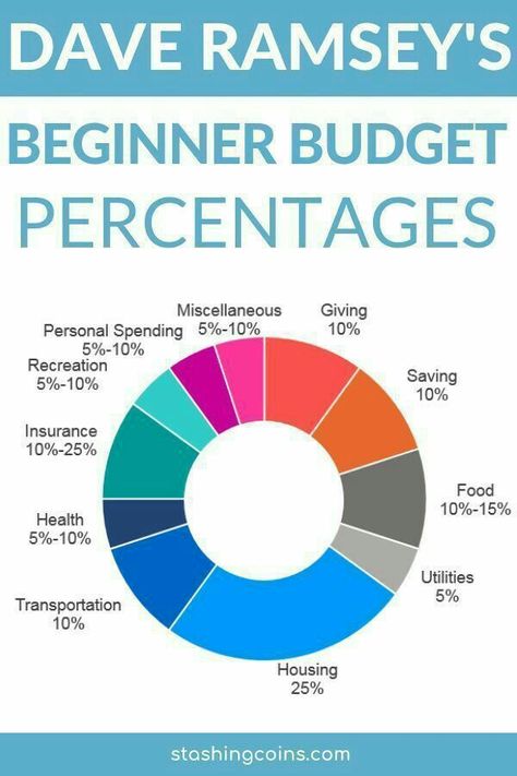 Budgeting Percentages, Budget Percentages, Planer Organisation, Faire Son Budget, Total Money Makeover, Dave Ramsey Budgeting, Money Honey, Excel Tips, Money Makeover