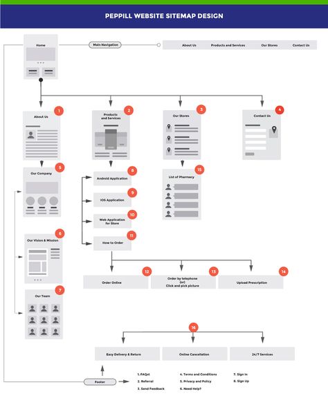 Peppill Website - Sitemap Design on Behance Group Website Design, Process Website Design, Site Map Design, Sitemap Design, Website Map, Website Sitemap, Webpage Design Layout, Workflow Design, Mise En Page Web