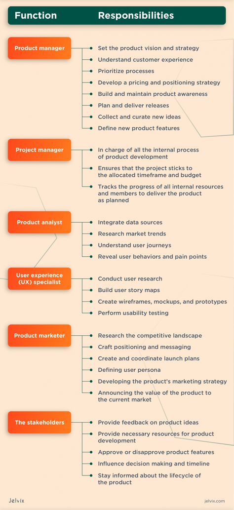 Every product management team has several players who oversee the entire process. In most cases, there are three main players: product, project, and product marketing managers.However, some organizations will require additional talents such as a business analyst, user experience specialist, an engineering team, a solution architect, and stakeholders. Product Marketing Manager, Product Management Framework, Product Manager Portfolio, Marketing Team Structure, Business Analyst Tools, Project Management Infographic, Business Analyst Career, Stakeholder Mapping, Business Process Mapping