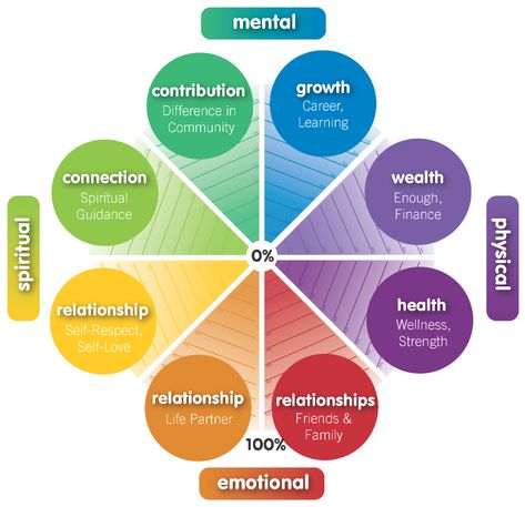 Wheel of Life Exercise Wellness Wheel, Life Back On Track, Brain Surgeon, Wheel Of Life, Out Of Control, Get Your Life, Back On Track, Self Improvement Tips, Life Balance